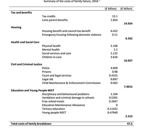 cost of family breakdown stats